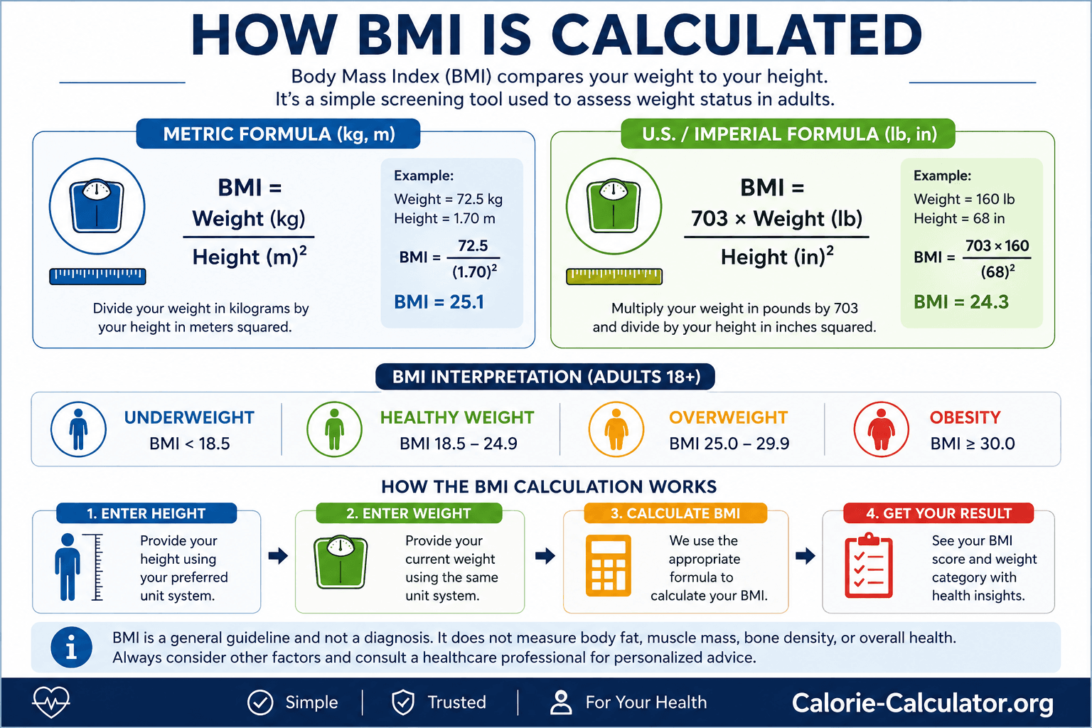 BMI formula showing how body mass index is calculated from weight and height using metric and U.S. units