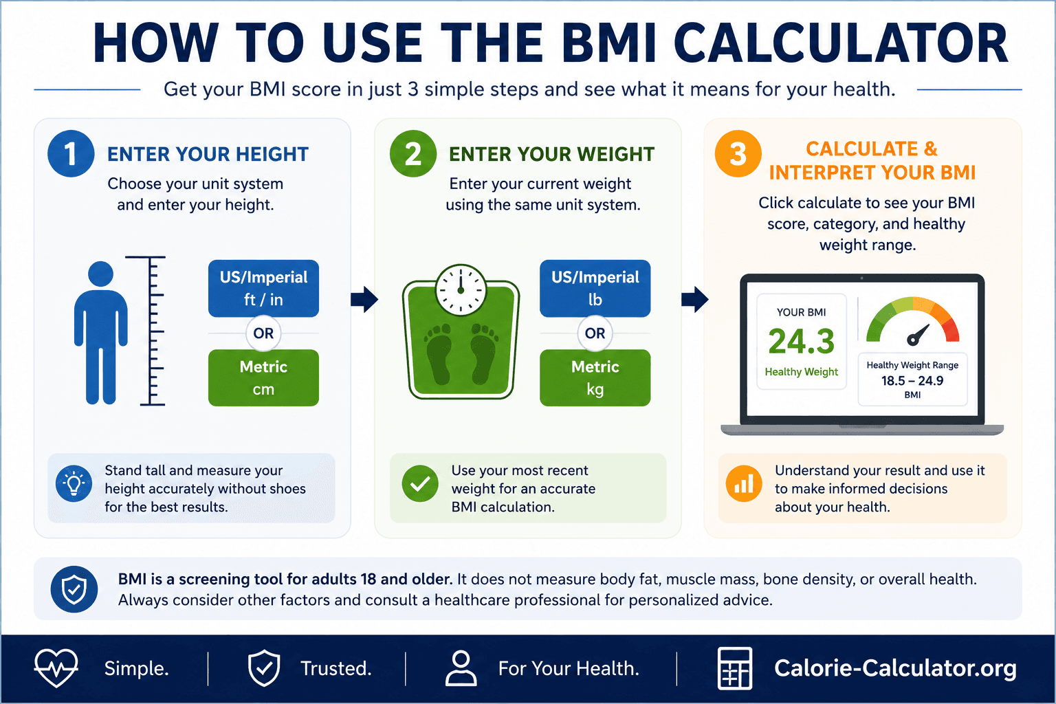 Three steps to use a BMI calculator: enter height, enter weight, and calculate your BMI and weight category