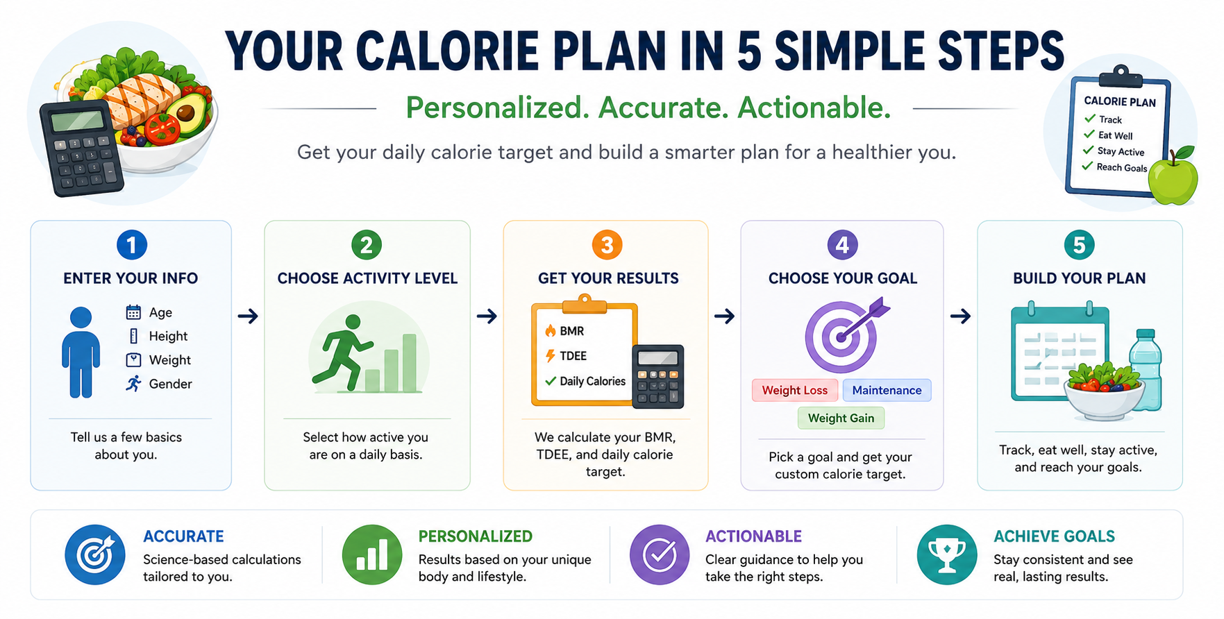 Calorie calculator workflow showing age, height, weight, activity level, daily calorie target, and weight goal planning.